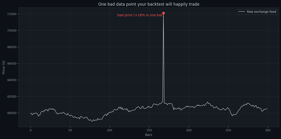 A clean BTC price series with a single bad data point spiking +18% in one bar, marked in red and labelled "bad print".