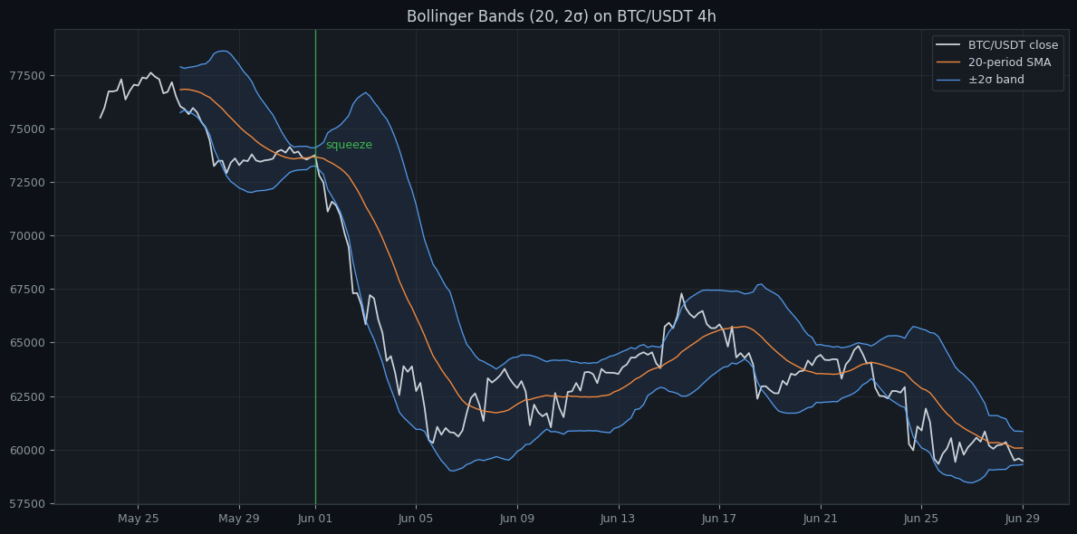 Bollinger Bands on BTC/USDT 4-hour candles: the bands contract into a tight squeeze, marked with a vertical line, just before price breaks sharply lower out of the range.