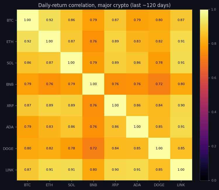 A correlation heatmap of daily returns for eight major crypto assets — BTC, ETH, SOL, BNB, XRP, ADA, DOGE, LINK — with every off-diagonal cell shaded bright and values between 0.72 and 0.92.