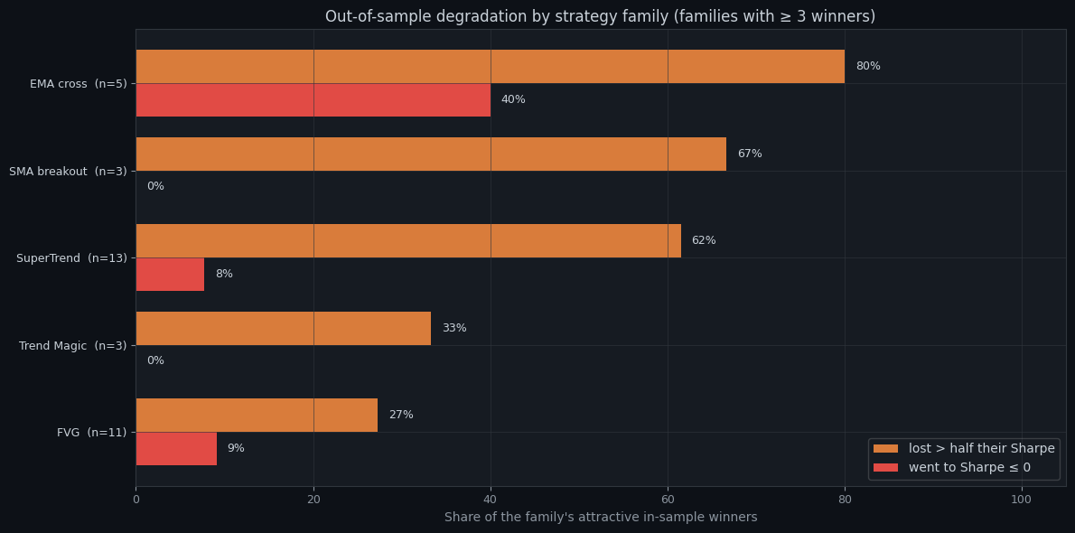 Horizontal bar chart of the collapse rate per strategy family among attractive in-sample winners.
