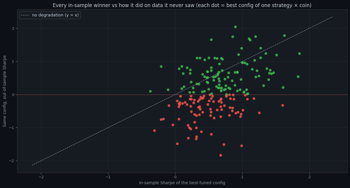 Scatter plot of in-sample Sharpe versus out-of-sample Sharpe for every tuned strategy-coin winner. Most dots sit well below the no-degradation diagonal, and many sit below the zero line.