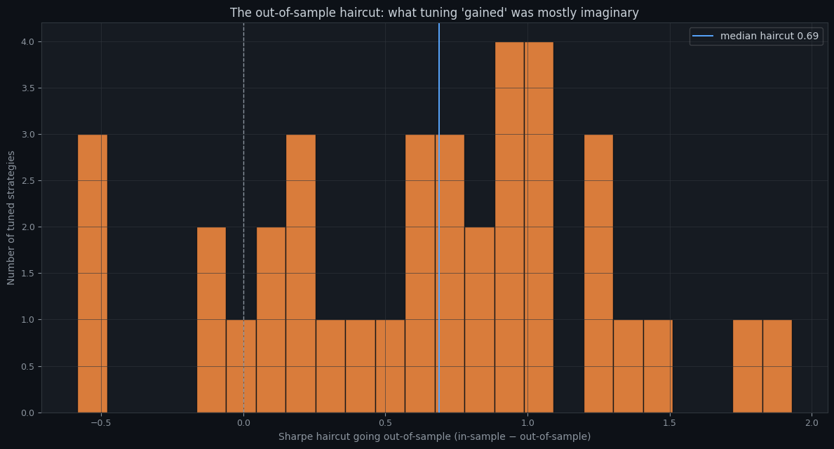 Histogram of the Sharpe haircut (in-sample minus out-of-sample) across the attractive winners, with the median marked.
