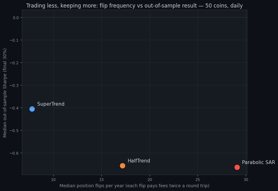 Median flips per year plotted against median out-of-sample Sharpe for the three indicators