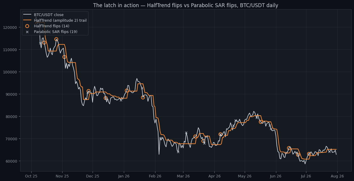 HalfTrend trail on BTC/USDT daily with its flips circled and Parabolic SAR's much more frequent flips marked for contrast