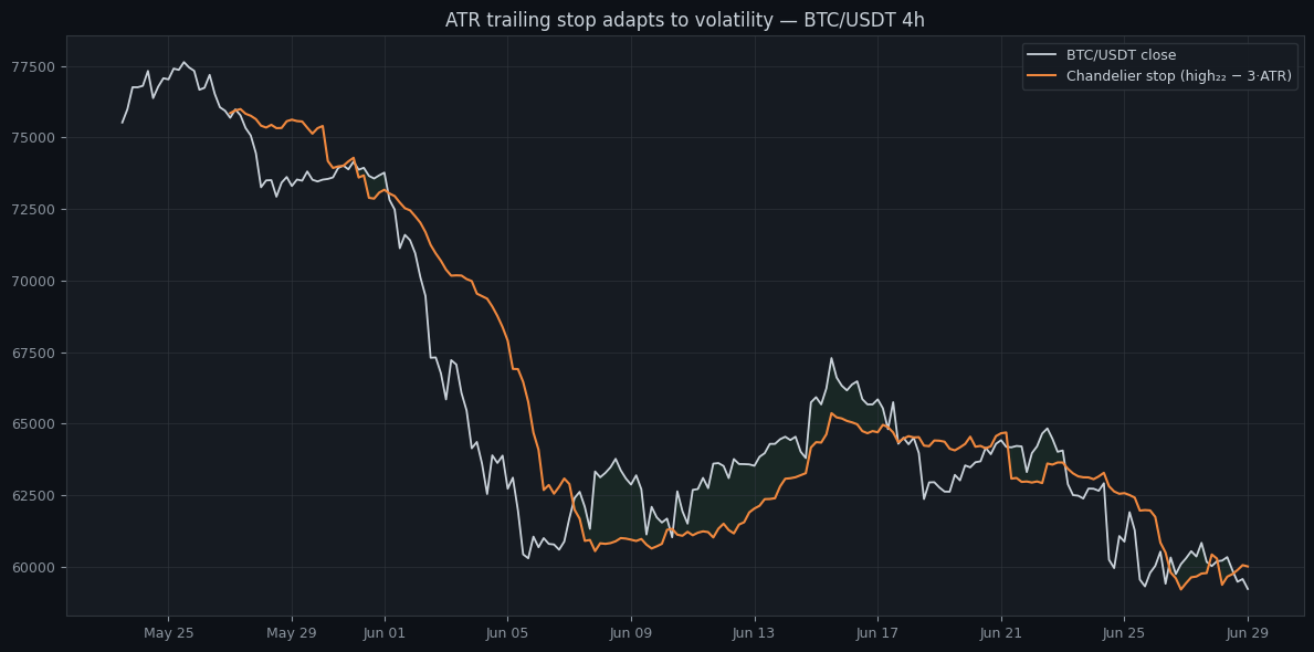 BTC/USDT 4h price with an orange chandelier trailing stop set at the 22-bar high minus 3× ATR, sitting wide in volatile stretches and tightening as volatility falls.