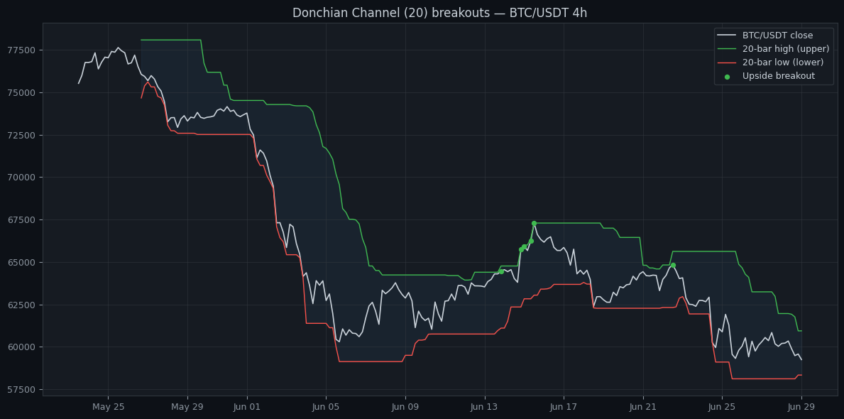 BTC/USDT 4h price with a Donchian Channel — green 20-bar high and red 20-bar low — and green dots marking the candles that closed above the prior 20-bar high.
