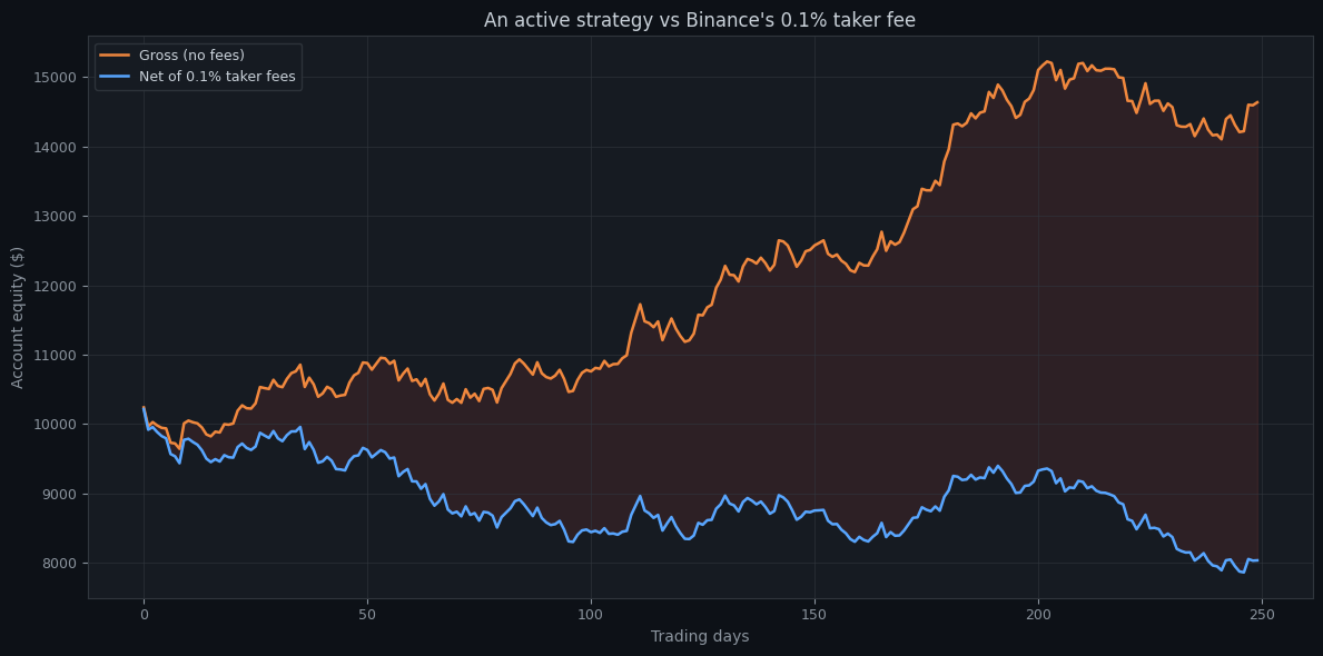 Two equity curves for an active strategy: an orange 'gross (no fees)' curve climbing steadily and a blue 'net of 0.1% taker fees' curve falling well below it, with the widening gap shaded.