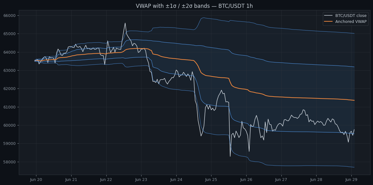 BTC/USDT 1h price with anchored VWAP and ±1σ / ±2σ bands; price oscillates inside the bands and tags the outer band before reverting toward VWAP.