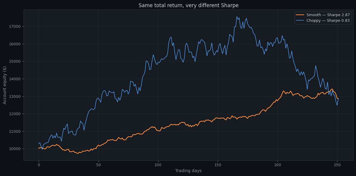 Two equity curves ending at the same value: a smooth orange one labelled Sharpe 2.87 and a wild blue one labelled Sharpe 0.83, showing identical total return but very different risk-adjusted quality.