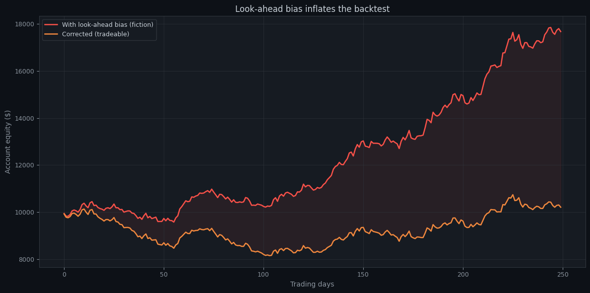 Two equity curves: a red 'with look-ahead bias' curve climbing far higher than an orange 'corrected' curve, with the impossible gap between them shaded.
