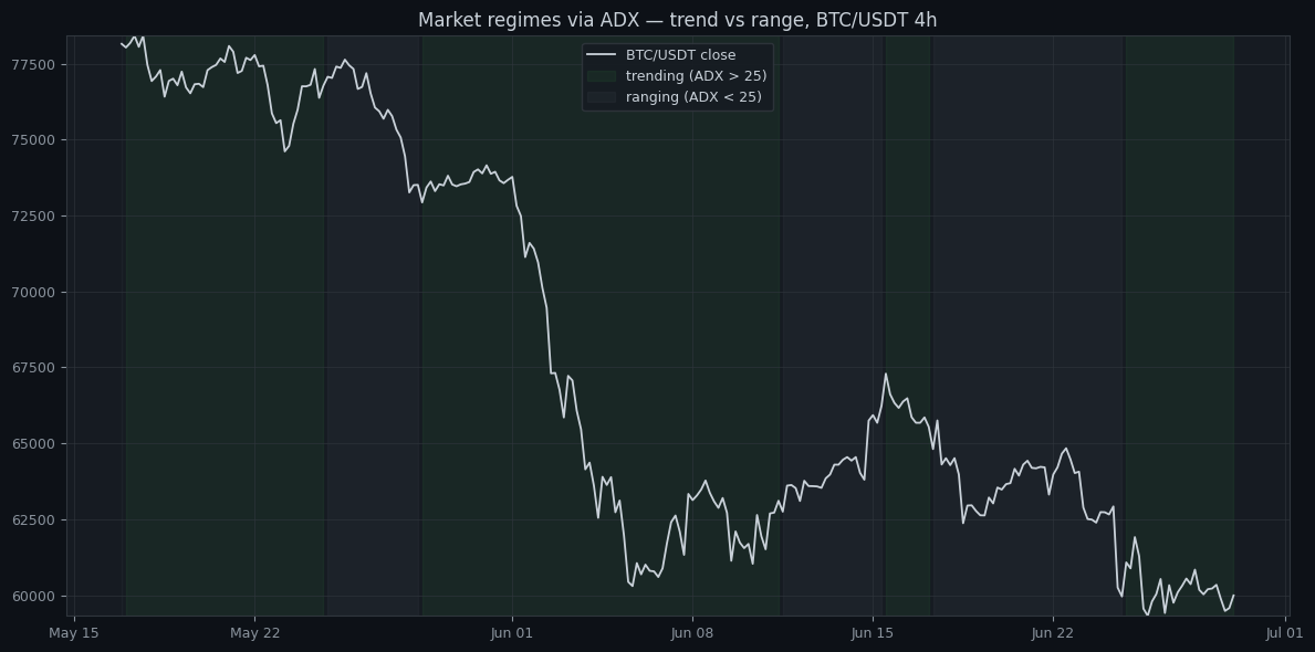 BTC/USDT 4h price with the background shaded green where ADX is above 25 (trending) and grey where it's below 25 (ranging); the green regions line up with the strong directional moves.
