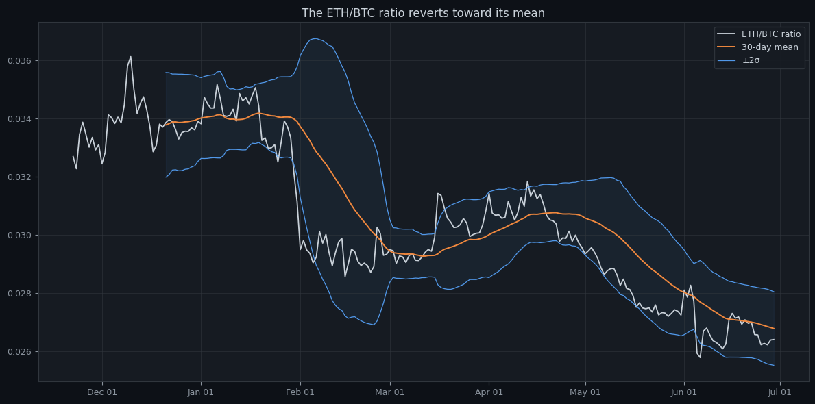 The ETH/BTC ratio over several months, oscillating around its 30-day mean with ±2σ bands; the ratio repeatedly stretches to a band and pulls back toward the mean.