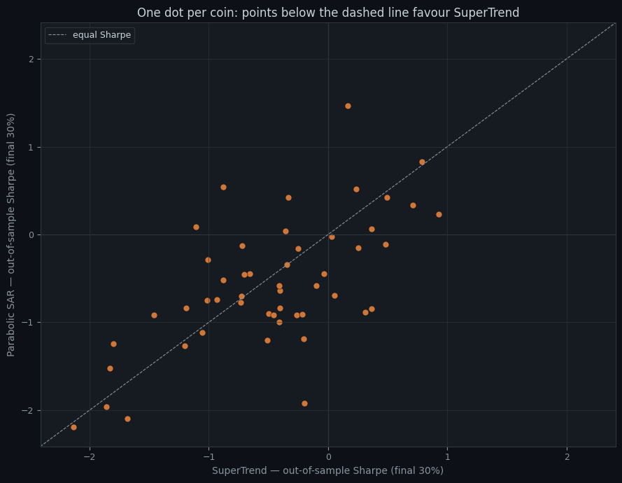 Scatter of out-of-sample Sharpe per coin, SuperTrend versus Parabolic SAR