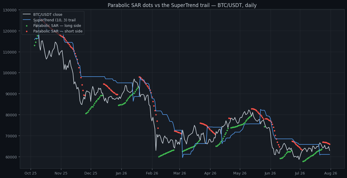 Parabolic SAR dots and the SuperTrend trail plotted on the same BTC/USDT daily chart