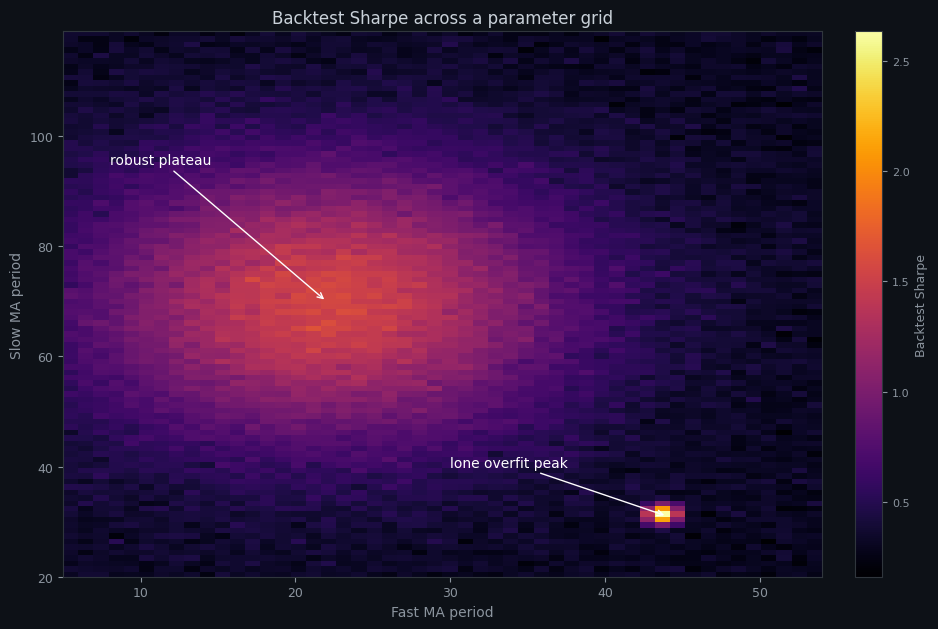 A heatmap of backtest Sharpe across two moving-average parameters, showing a broad warm 'robust plateau' region and a single isolated bright 'lone overfit peak' far from it.