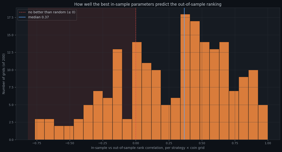 Histogram of the in-sample vs out-of-sample rank correlation across 200 strategy-coin grids. The distribution is broad and centered near 0.37, with a substantial tail at or below zero shaded red.