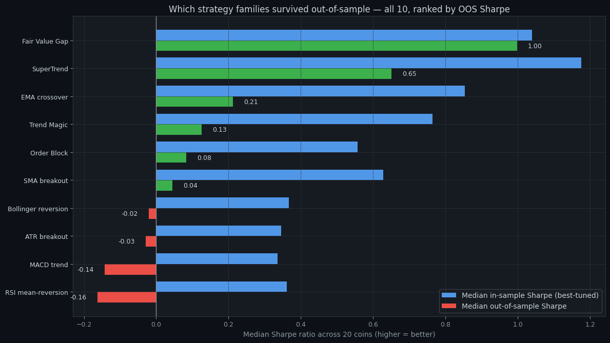 Horizontal bar chart ranking all ten strategy families by median out-of-sample Sharpe, with the median in-sample Sharpe shown alongside. Fair Value Gap and SuperTrend are highest; MACD trend and RSI mean-reversion are negative.