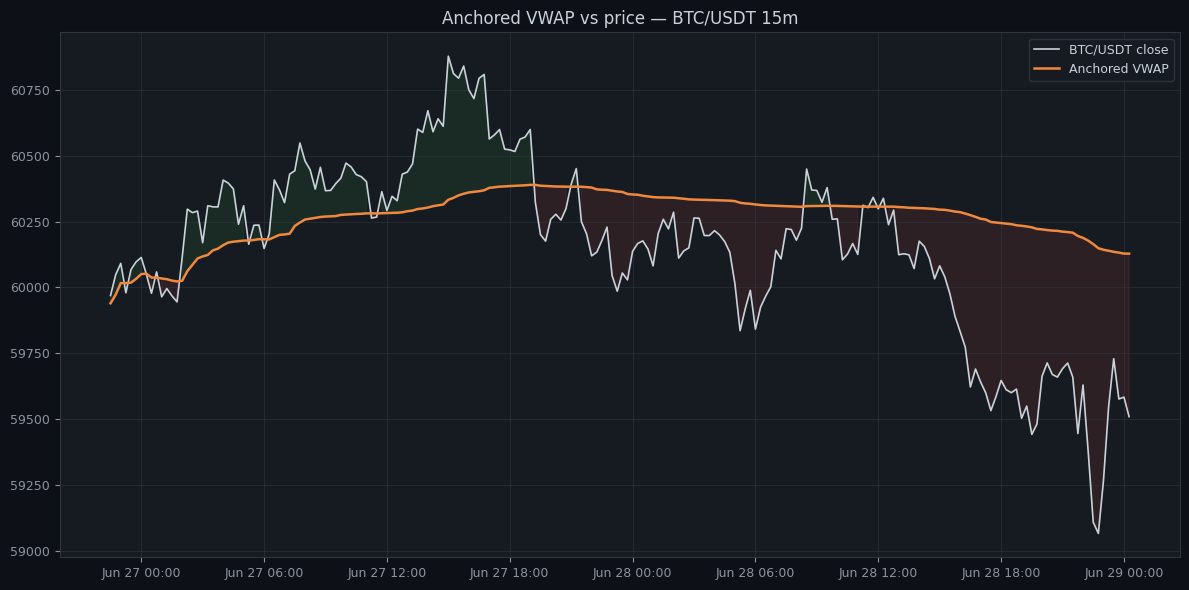 Anchored VWAP on BTC/USDT 15-minute candles: price trades above a rising VWAP through the first day (shaded green), then breaks below it and sells off on the second (shaded red).