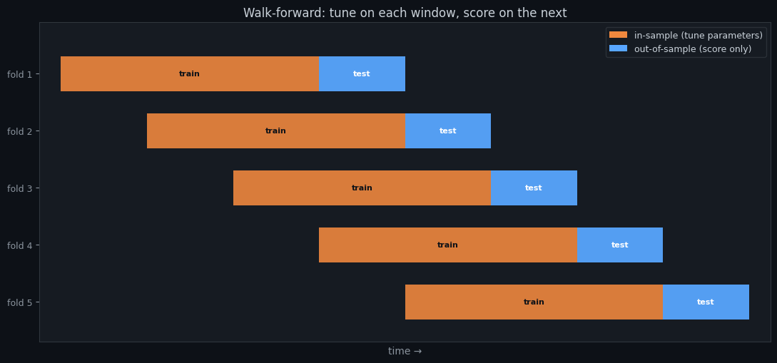 Un diagrama de cinco pliegues walk-forward: cada uno tiene una ventana de entrenamiento in-sample naranja seguida de una ventana de test out-of-sample azul, y el par avanza en el tiempo en cada pliegue sucesivo.