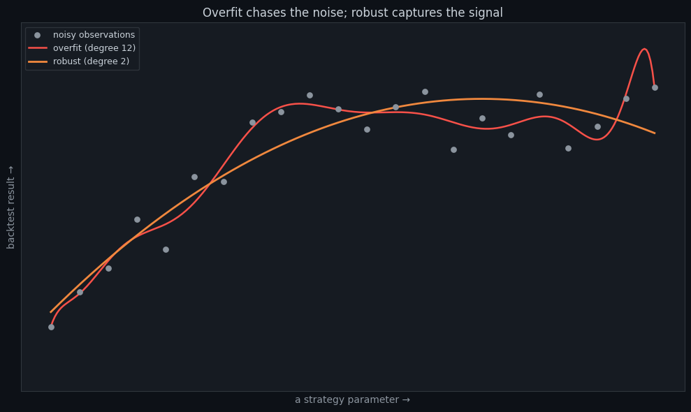 Noisy data points with two fitted curves: a red 'overfit' curve that wiggles to pass near every point, and a smooth orange 'robust' curve that follows the underlying trend without chasing the noise.