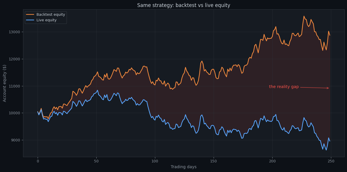 Two equity curves for the same strategy, one labelled backtest climbing steadily and one labelled live drifting lower, with the widening space between them marked "the reality gap".