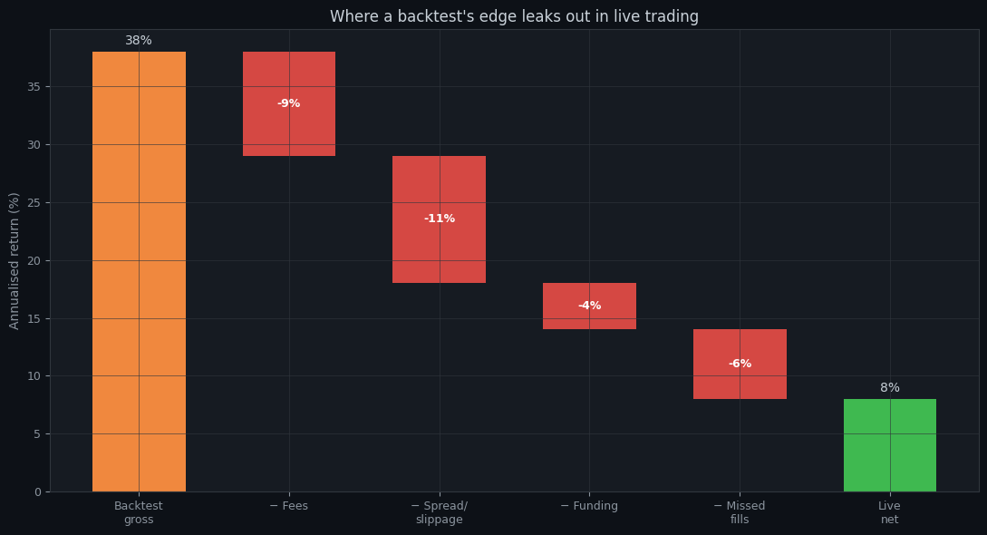 A waterfall chart starting at 38% backtest gross return and stepping down through fees, spread and slippage, funding, and missed fills to an 8% live net return.