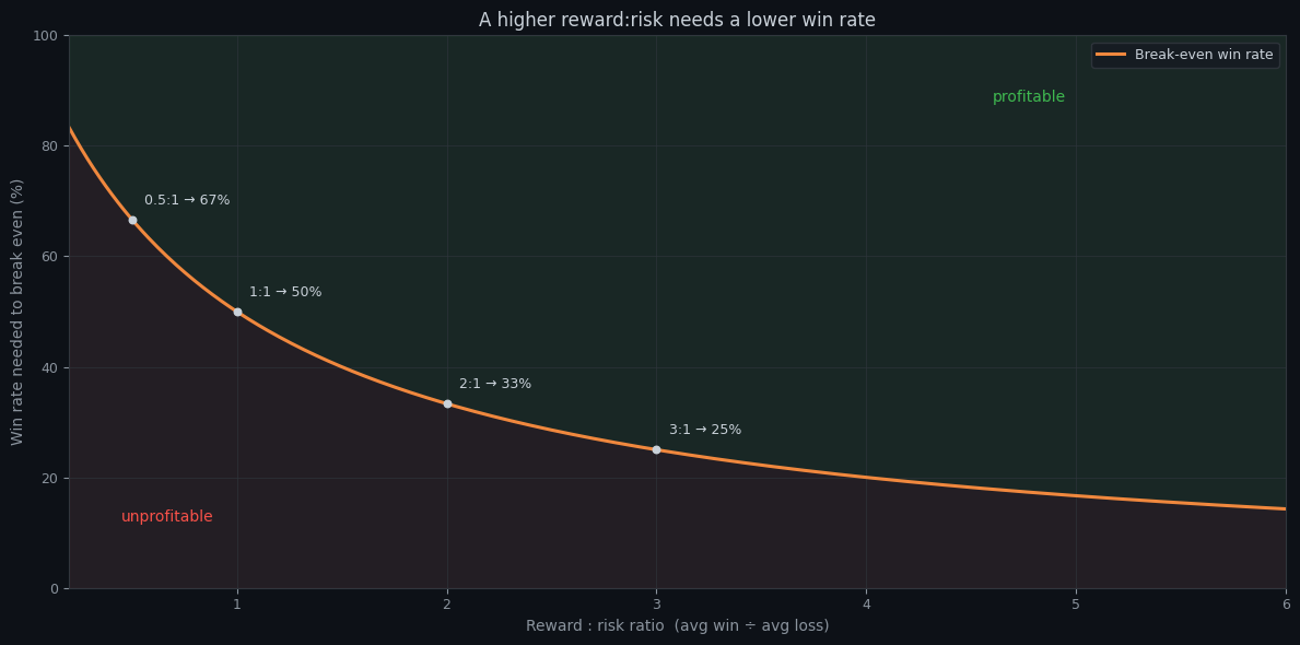 A curve of the win rate needed to break even, falling as the reward-to-risk ratio rises: 0.5:1 needs 67%, 1:1 needs 50%, 2:1 needs 33%, 3:1 needs 25%, with the region above the curve shaded as profitable.